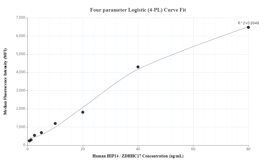 Cytometric bead array standard curve of MP00566-3, HIP14; ZDHHC17 Recombinant Matched Antibody Pair, PBS Only. Capture antibody: 83575-1-PBS. Detection antibody: 83575-2-PBS. Standard: Ag32654. Range: 0.625-80 ng/mL.  